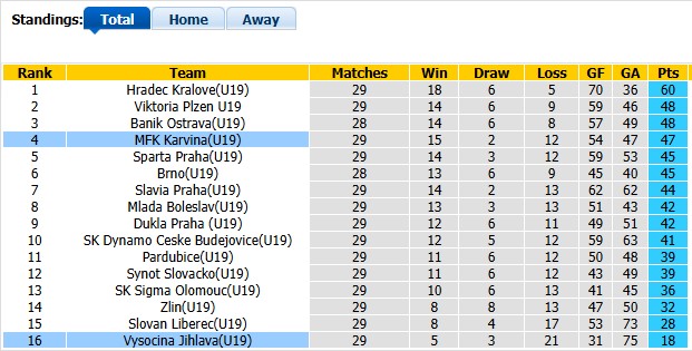 Nhận định, soi kèo U19 Vysocina Jihlava vs U19 Karvina, 17h00 ngày 11/6: Khách lấn chủ - Ảnh 4