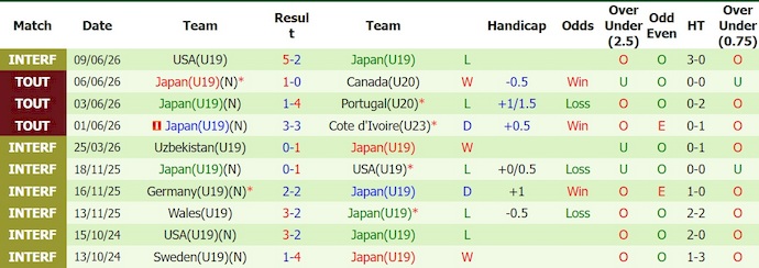 Nhận định, soi kèo U20 Venezuela vs U19 Nhật Bản, 18h30 ngày 11/6: Thể hiện đẳng cấp - Ảnh 2