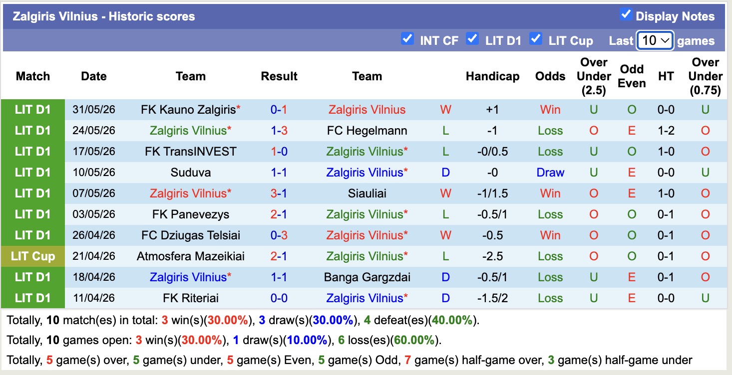 Nhận định, soi kèo Zalgiris Vilnius vs Riteriai, 00h00 ngày 12/6: Không có bất ngờ - Ảnh 1
