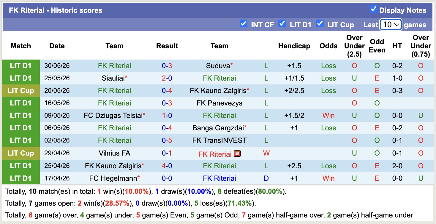 Nhận định, soi kèo Zalgiris Vilnius vs Riteriai, 00h00 ngày 12/6: Không có bất ngờ - Ảnh 2