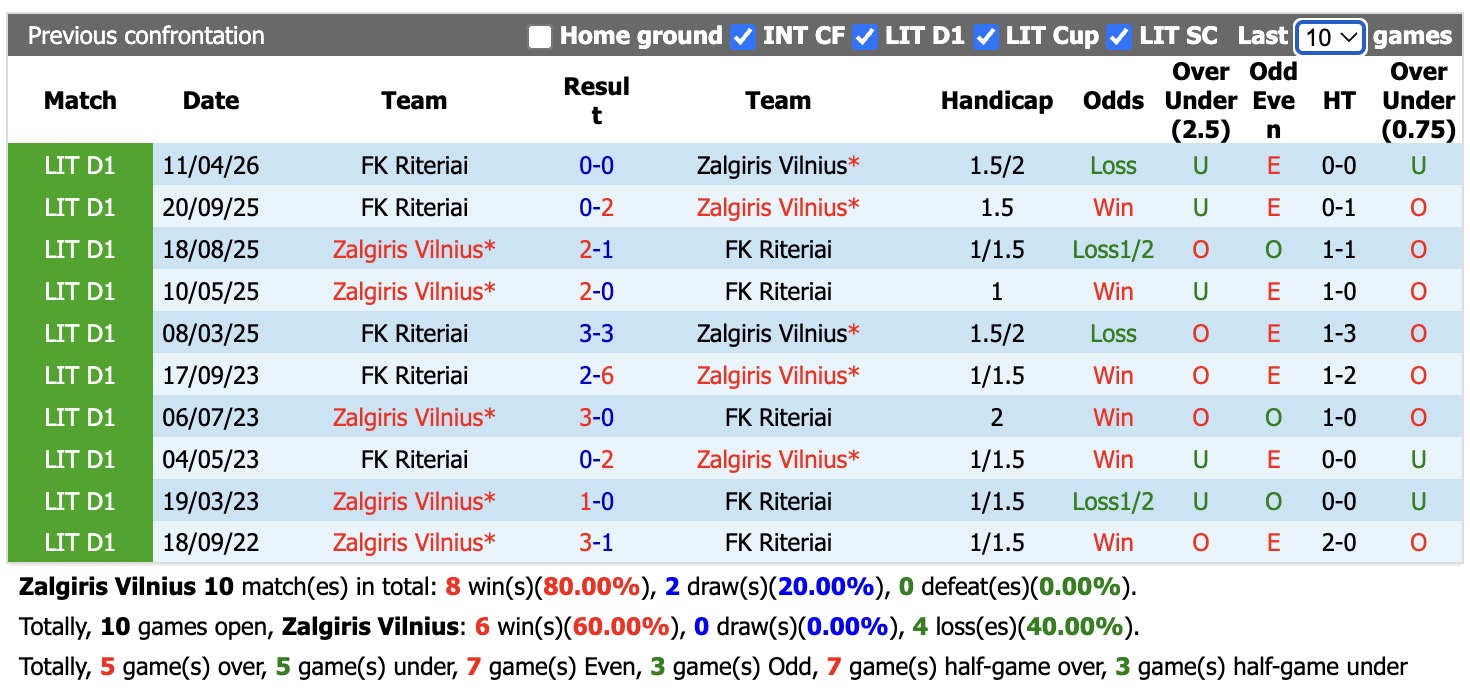 Nhận định, soi kèo Zalgiris Vilnius vs Riteriai, 00h00 ngày 12/6: Không có bất ngờ - Ảnh 3