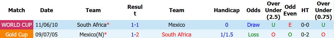 Siêu máy tính dự đoán Mexico vs Nam Phi, 02h00 ngày 12/6 - Ảnh 4