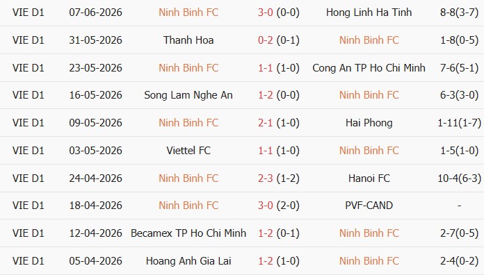 Soi kèo góc Phù Đổng Ninh Bình vs Thể Công Viettel, 18h00 ngày 11/06 - Ảnh 1
