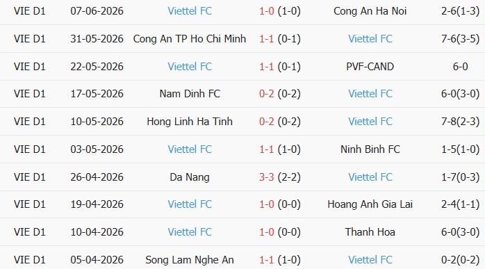 Soi kèo góc Phù Đổng Ninh Bình vs Thể Công Viettel, 18h00 ngày 11/06 - Ảnh 2