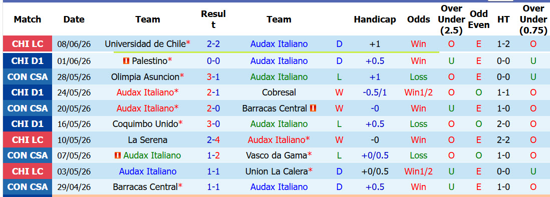 Nhận định, soi kèo Audax Italiano vs La Serena, 07h00 ngày 13/6: Xa nhà là thất vọng - Ảnh 2