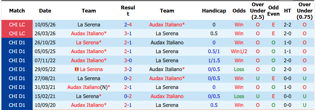 Nhận định, soi kèo Audax Italiano vs La Serena, 07h00 ngày 13/6: Xa nhà là thất vọng - Ảnh 5