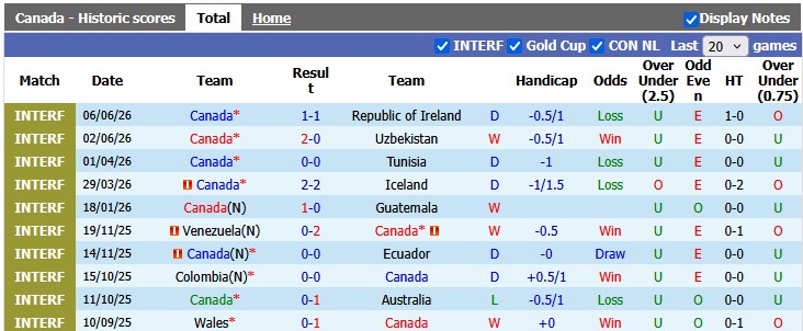 Nhận định, soi kèo Canada vs Bosnia, 2h00 ngày 13/6: Những vị khách khó chịu - Ảnh 1