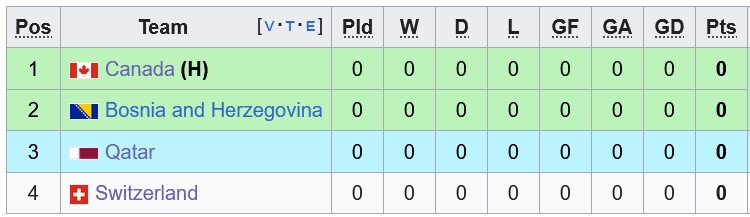 Nhận định, soi kèo Canada vs Bosnia, 2h00 ngày 13/6: Những vị khách khó chịu - Ảnh 3
