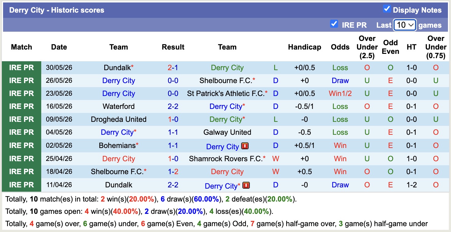Nhận định, soi kèo Derry City vs Bohemians, 01h45 ngày 12/6: Chưa dứt khủng hoảng - Ảnh 1