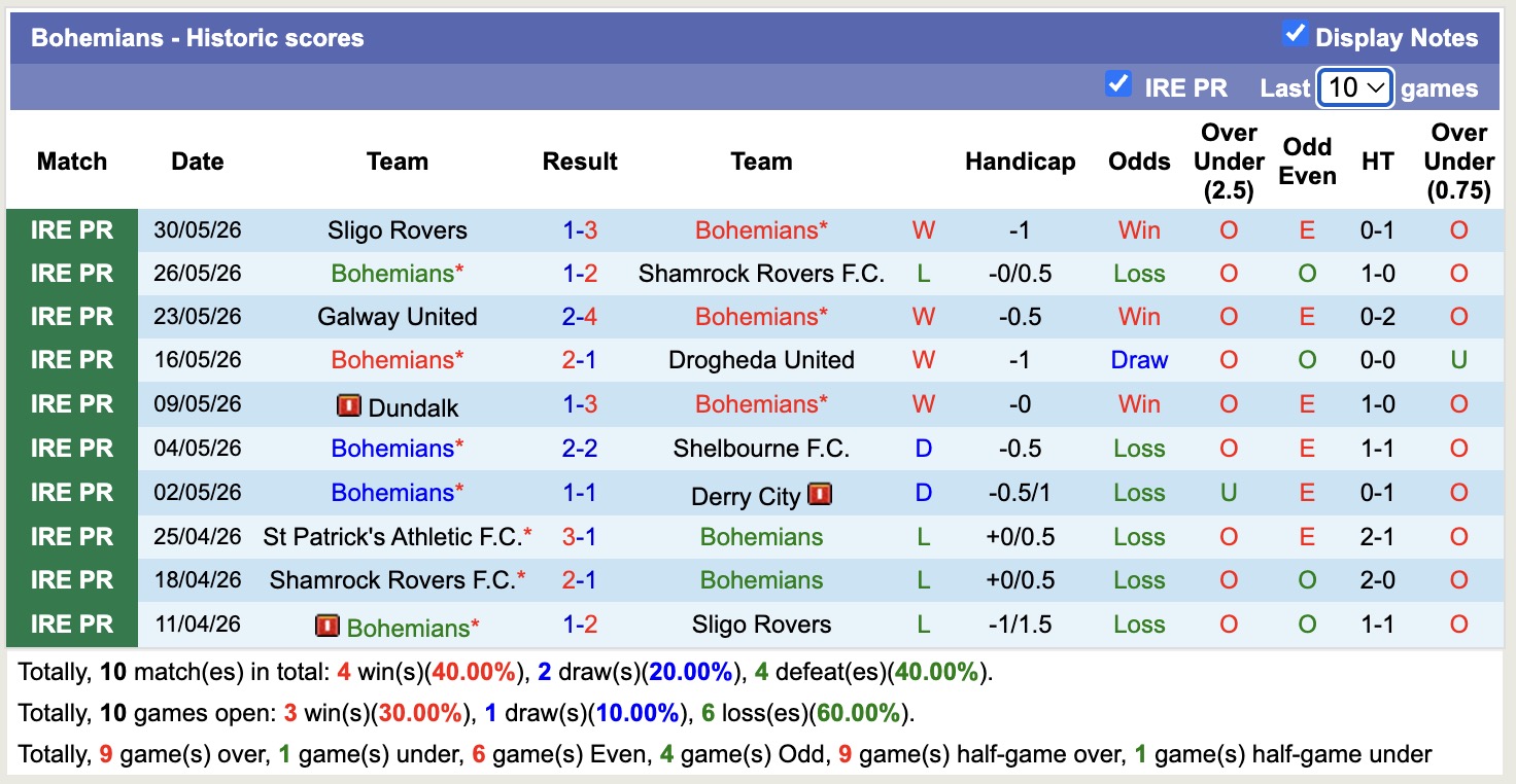 Nhận định, soi kèo Derry City vs Bohemians, 01h45 ngày 12/6: Chưa dứt khủng hoảng - Ảnh 2