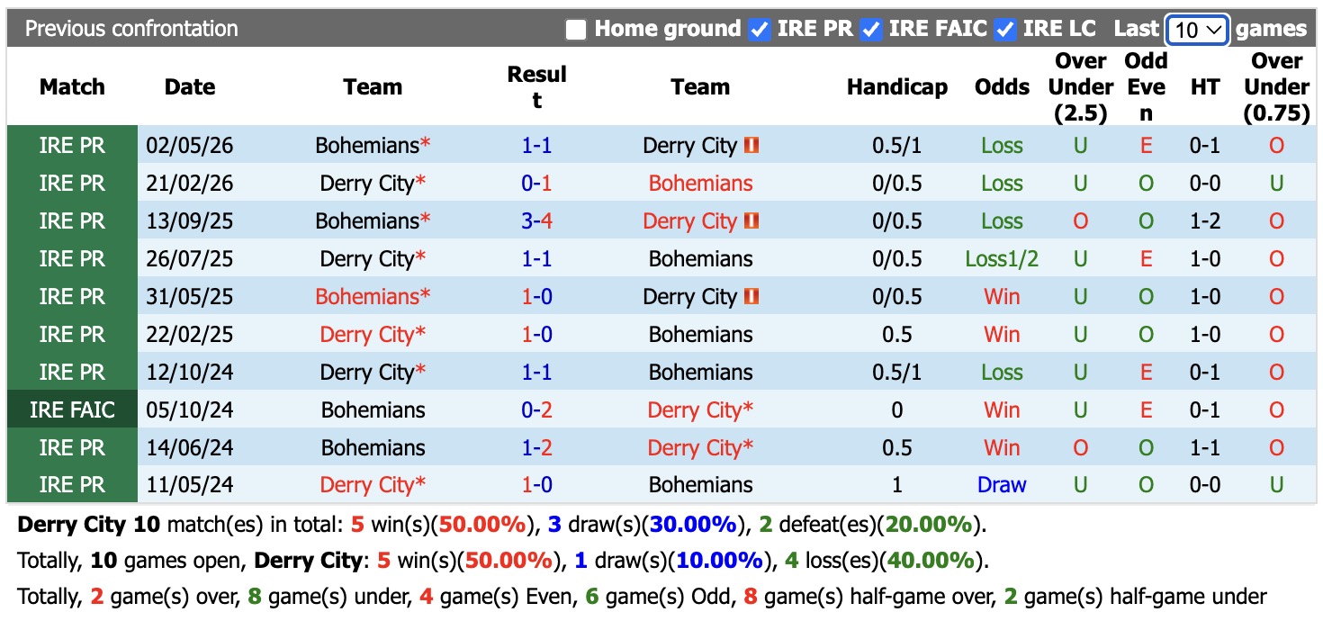 Nhận định, soi kèo Derry City vs Bohemians, 01h45 ngày 12/6: Chưa dứt khủng hoảng - Ảnh 3