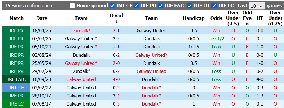 Nhận định, soi kèo Galway vs Dundalk, 1h45 ngày 13/6: Chủ nhà có điểm - Ảnh 3