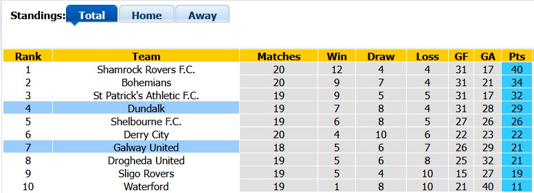 Nhận định, soi kèo Galway vs Dundalk, 1h45 ngày 13/6: Chủ nhà có điểm - Ảnh 4