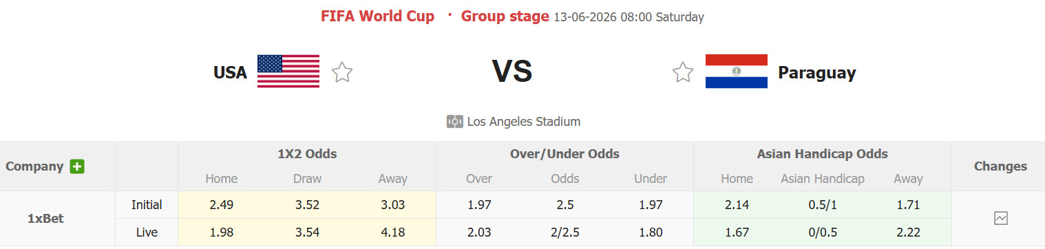 Nhận định, soi kèo Mỹ vs Paraguay, 08h00 ngày 13/6: Kiểm chứng sức mạnh - Ảnh 1