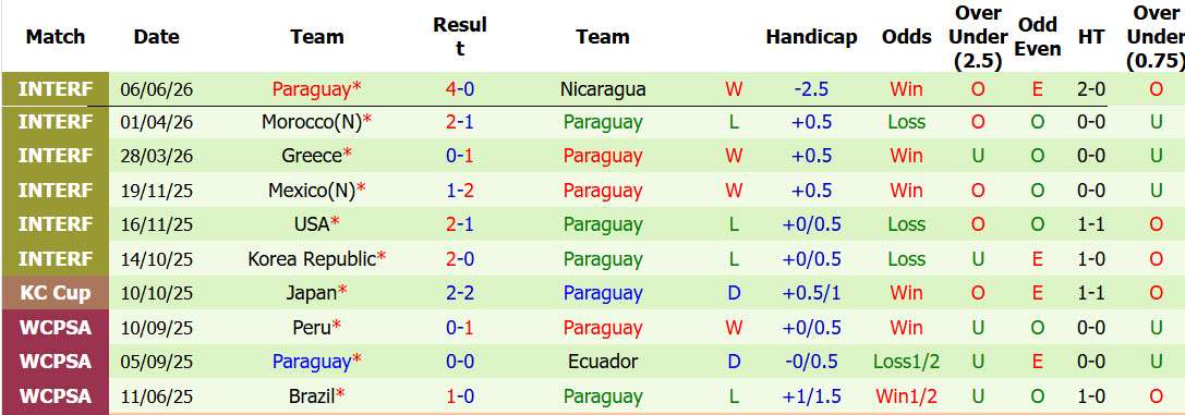 Nhận định, soi kèo Mỹ vs Paraguay, 08h00 ngày 13/6: Kiểm chứng sức mạnh - Ảnh 3