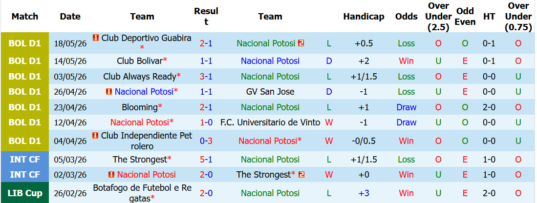 Nhận định, soi kèo Nacional Potosi vs Real Oruro, 06h00 ngày 13/6: Sa sút không phanh - Ảnh 2