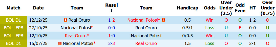 Nhận định, soi kèo Nacional Potosi vs Real Oruro, 06h00 ngày 13/6: Sa sút không phanh - Ảnh 4