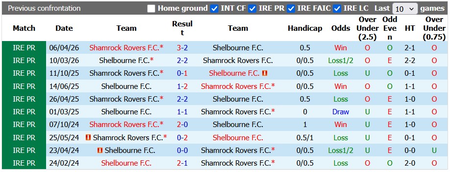 Nhận định, soi kèo Shelbourne vs Shamrock, 2h00 ngày 13/6: Chờ đợi bất ngờ - Ảnh 3