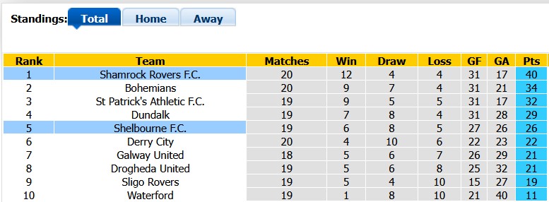 Nhận định, soi kèo Shelbourne vs Shamrock, 2h00 ngày 13/6: Chờ đợi bất ngờ - Ảnh 4