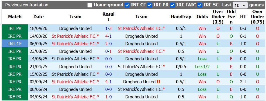 Nhận định, soi kèo St Patrick's vs Drogheda, 1h45 ngày 13/6: Chiến thắng nhọc nhằn - Ảnh 3