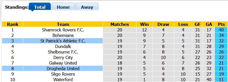 Nhận định, soi kèo St Patrick's vs Drogheda, 1h45 ngày 13/6: Chiến thắng nhọc nhằn - Ảnh 4