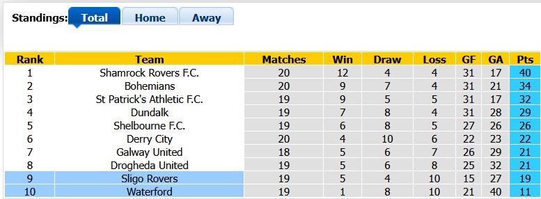 Nhận định, soi kèo Waterford vs Sligo, 1h45 ngày 13/6: Xích lại gần nhau - Ảnh 4