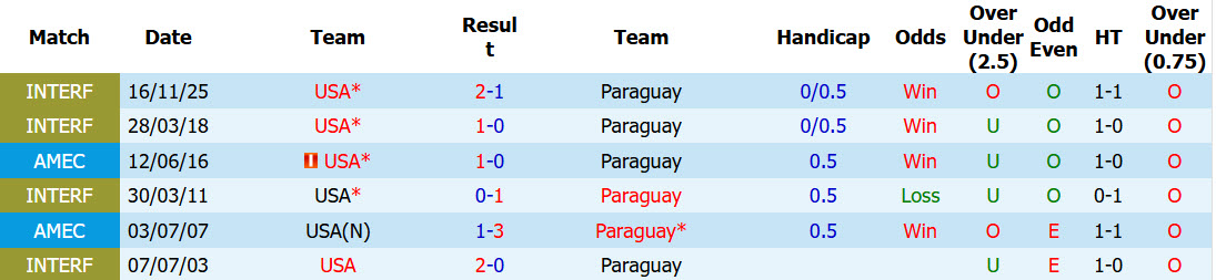 Siêu máy tính dự đoán Mỹ vs Paraguay, 08h00 ngày 13/6 - Ảnh 4