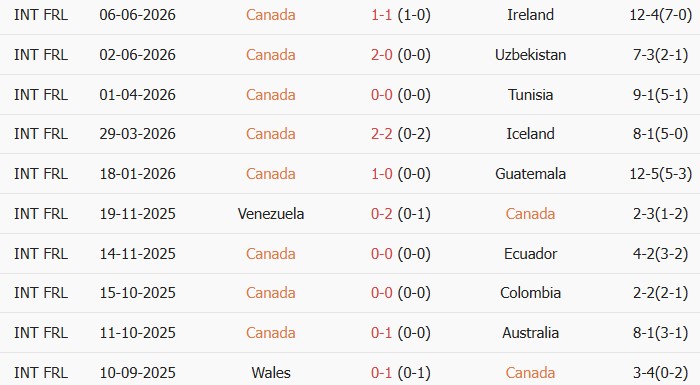 Soi kèo góc Canada vs Bosnia, 02h00 ngày 13/06 - Ảnh 1