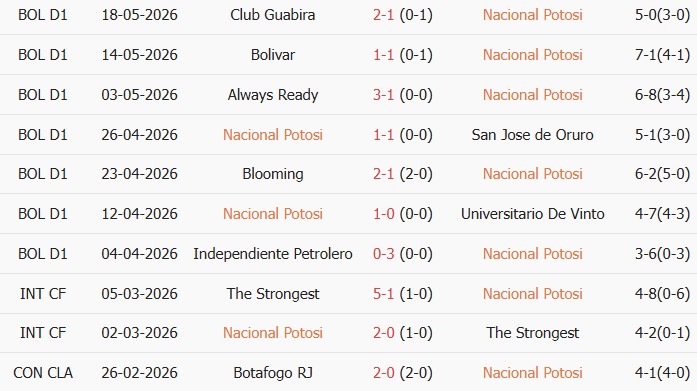 Soi kèo góc Nacional Potosi vs Real Oruro, 06h00 ngày 13/06 - Ảnh 1