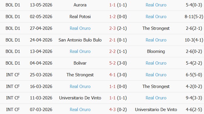 Soi kèo góc Nacional Potosi vs Real Oruro, 06h00 ngày 13/06 - Ảnh 2