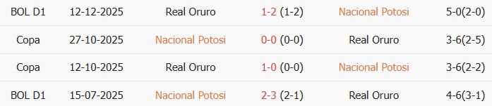 Soi kèo góc Nacional Potosi vs Real Oruro, 06h00 ngày 13/06 - Ảnh 3