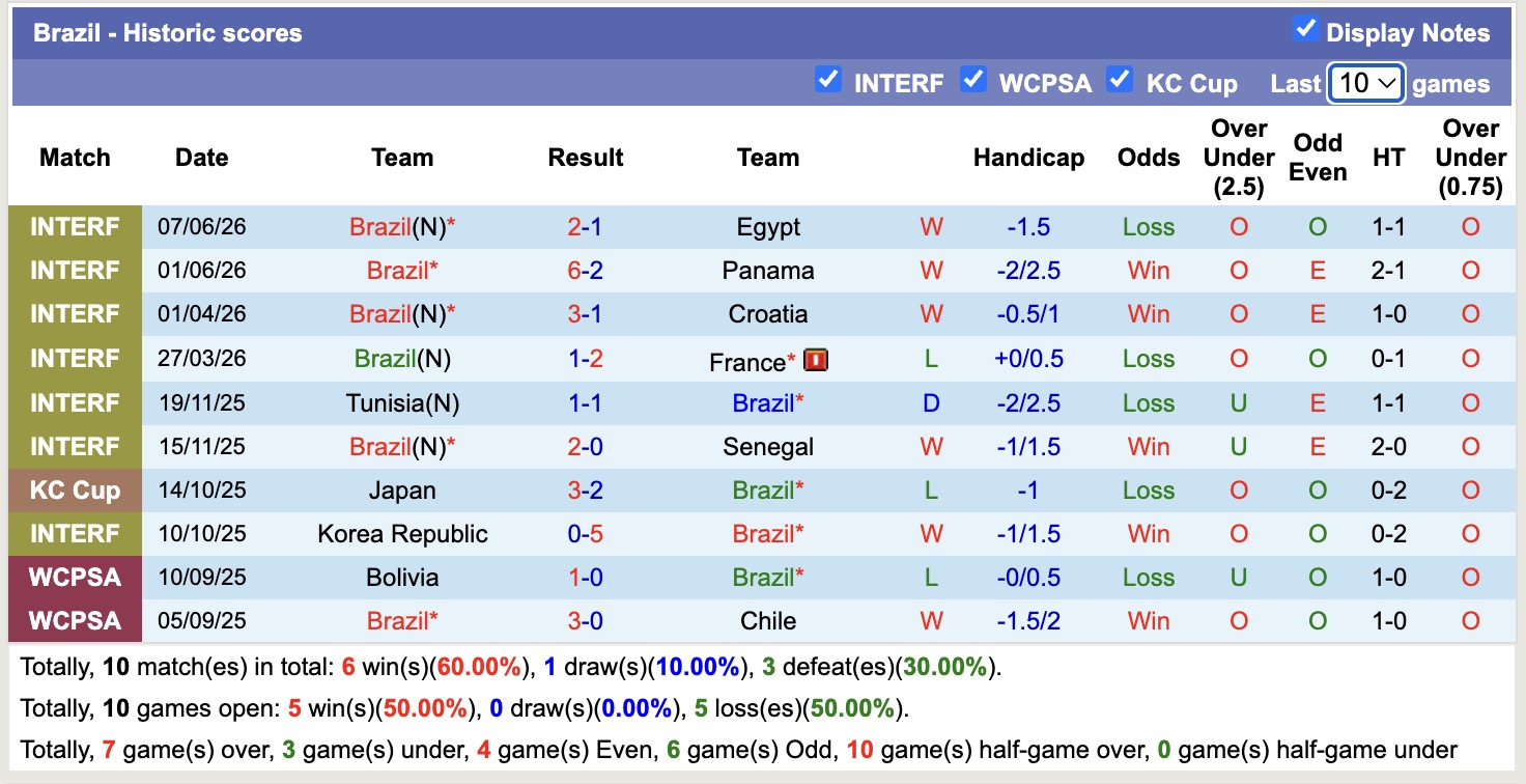 Chuy&ecirc;n gia Tony Ansell dự đo&aacute;n Brazil vs Morocco, 05h00 ng&agrave;y 14/6 - Ảnh 1