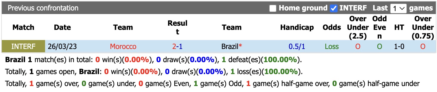 Dự đoán, soi kèo thẻ vàng Brazil vs Morocco, 05h00 ngày 14/6 - Ảnh 4