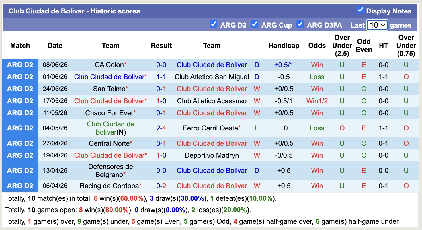 Nhận định, soi kèo Ciudad Bolivar vs Deportivo Moron, 02h00 ngày 14/6: 3 điểm nhọc nhằn - Ảnh 1