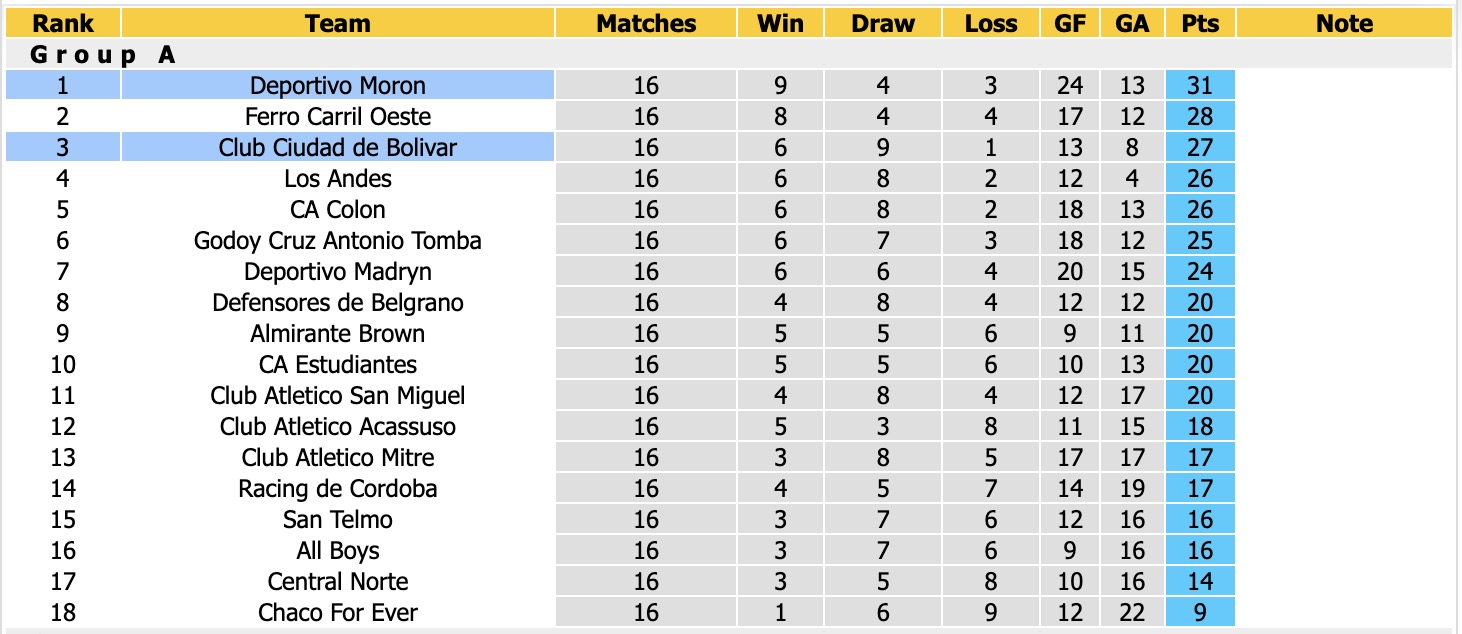 Nhận định, soi kèo Ciudad Bolivar vs Deportivo Moron, 02h00 ngày 14/6: 3 điểm nhọc nhằn - Ảnh 3