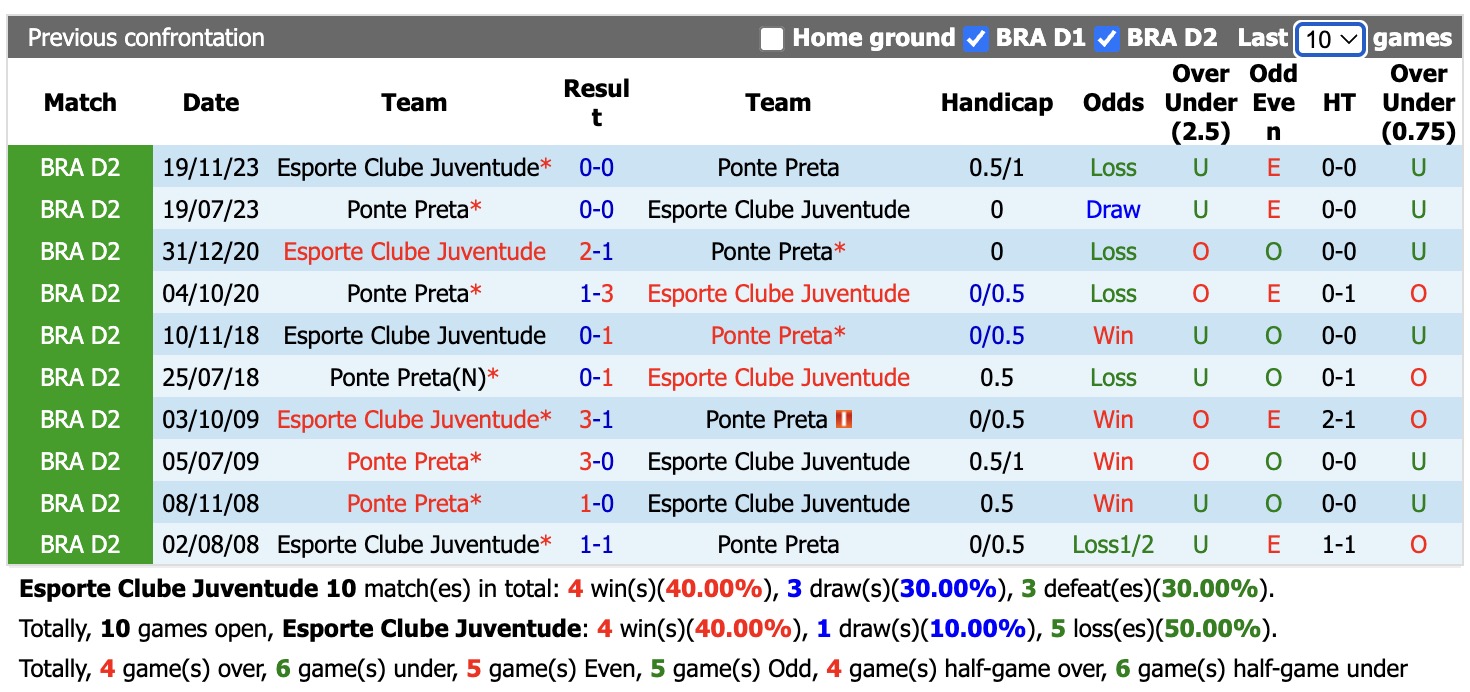Nhận định, soi kèo Esporte Clube Juventude vs Ponte Preta, 21h00 ngày 14/06/2026: Tin vào chủ nhà - Ảnh 3