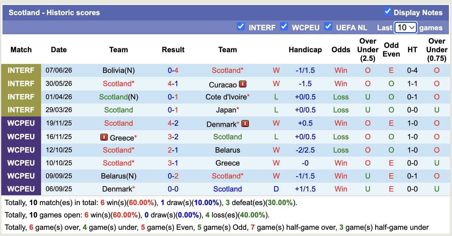 Nhận định, soi kèo Haiti vs Scotland, 08h00 ngày 14/6: Khởi đầu thuận lợi - Ảnh 2