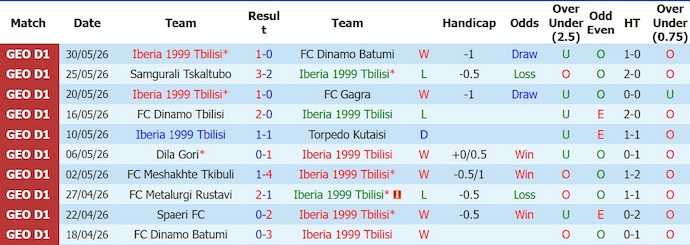 Nhận định, soi kèo Iberia vs Spaeri, 22h00 ngày 12/6: Ưu thế cho chủ nhà - Ảnh 1