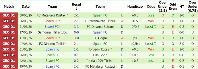 Nhận định, soi kèo Iberia vs Spaeri, 22h00 ngày 12/6: Ưu thế cho chủ nhà - Ảnh 2