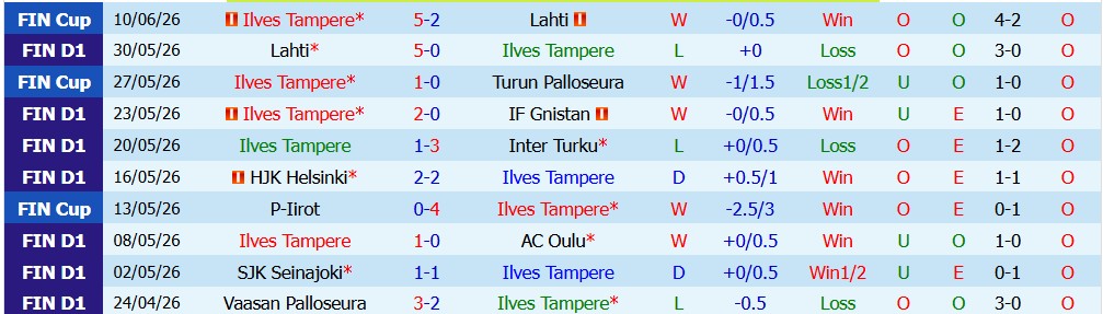 Nhận định soi kèo Ilves Tampere vs Turun Palloseura, 19h00 ngày 13/6: Chủ nhà thắng nhẹ - Ảnh 1
