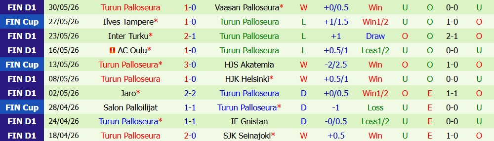 Nhận định soi kèo Ilves Tampere vs Turun Palloseura, 19h00 ngày 13/6: Chủ nhà thắng nhẹ - Ảnh 2
