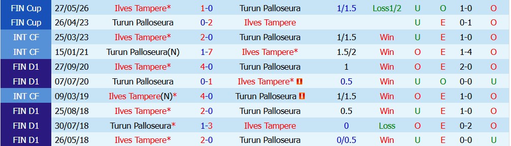 Nhận định soi kèo Ilves Tampere vs Turun Palloseura, 19h00 ngày 13/6: Chủ nhà thắng nhẹ - Ảnh 3