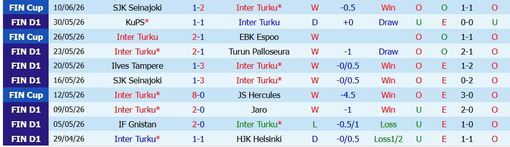 Nhận định soi kèo Inter Turku vs Oulu, 19h00 ngày 13/6: Khách gặp khó - Ảnh 1