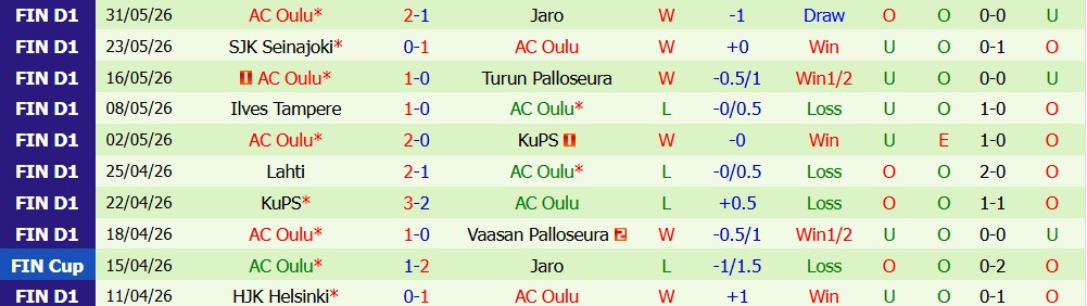 Nhận định soi kèo Inter Turku vs Oulu, 19h00 ngày 13/6: Khách gặp khó - Ảnh 2