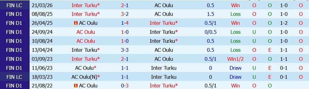 Nhận định soi kèo Inter Turku vs Oulu, 19h00 ngày 13/6: Khách gặp khó - Ảnh 3