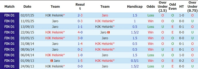 Nhận định, soi kèo Jaro vs HJK, 21h00 ngày 13/6: Điểm tựa sân nhà - Ảnh 3