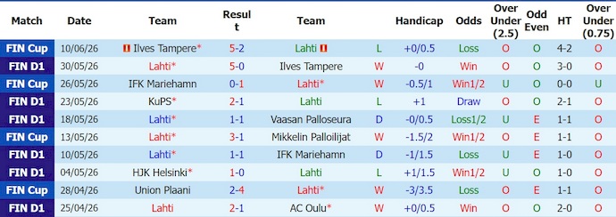 Nhận định, soi kèo Lahti vs SJK, 21h00 ngày 13/6: Khó cho khách - Ảnh 1