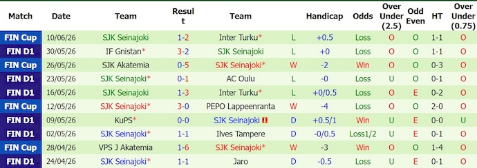 Nhận định, soi kèo Lahti vs SJK, 21h00 ngày 13/6: Khó cho khách - Ảnh 2