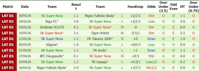 Nhận định, soi kèo Liepaja vs Super Nova, 23h00 ngày 12/6: Nối tiếp mạch thắng - Ảnh 2
