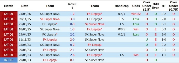 Nhận định, soi kèo Liepaja vs Super Nova, 23h00 ngày 12/6: Nối tiếp mạch thắng - Ảnh 3